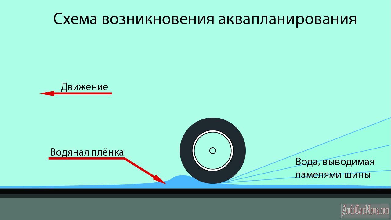 Что такое аквапланирование: Что такое аквапланирование?