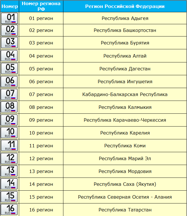 Гос номера рф по регионам: Автомобильные коды номеров регионов России.