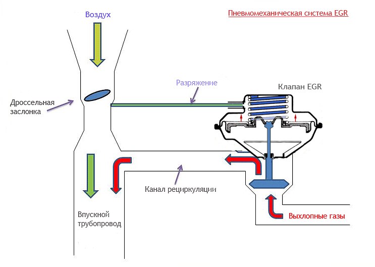 Как работает клапан егр: как работает, причины выхода из строя, способы отключения