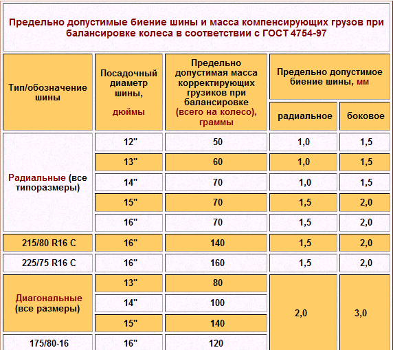 На что влияет балансировка колес: Когда нужно делать балансировку колес