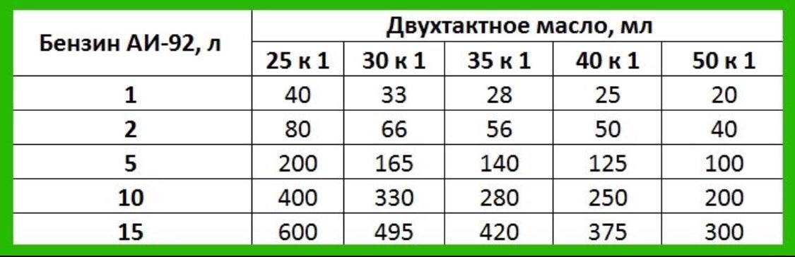 Спирт в бензин сколько лить: Некоторые специалисты советуют в условиях «теплой зимы» заливать в бензобак спирт. Стоит ли это делать?