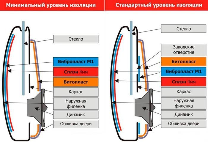 Правильная шумоизоляция дверей автомобиля: Как сделать шумоизоляцию дверей авто