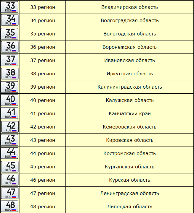 Гос номера рф по регионам: Автомобильные коды номеров регионов России.