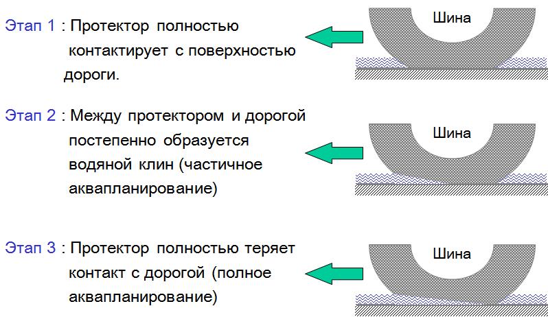 Аквапланирование автомобиля это: Интернет-магазин шин и дисков ШИНСЕРВИС в Санкт-Петербурге