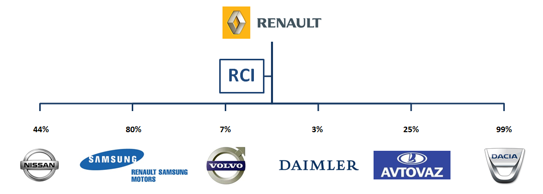 Кому принадлежит рено: Кому принадлежит Renault-Nissan-Mitsubishi Alliance, кто владелец, отзывы.