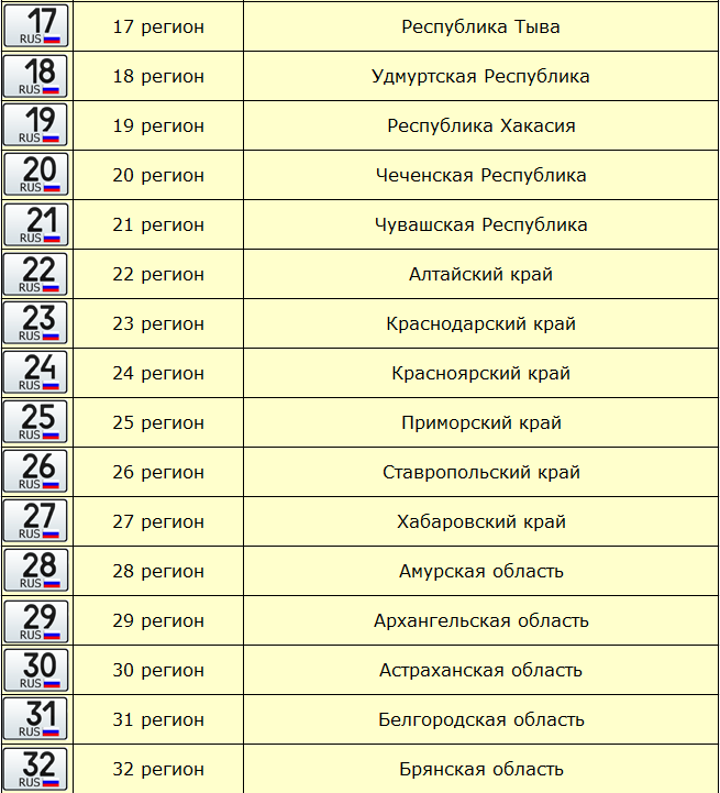 Регионы россии на номерах машин: Автомобильные коды номеров регионов России.