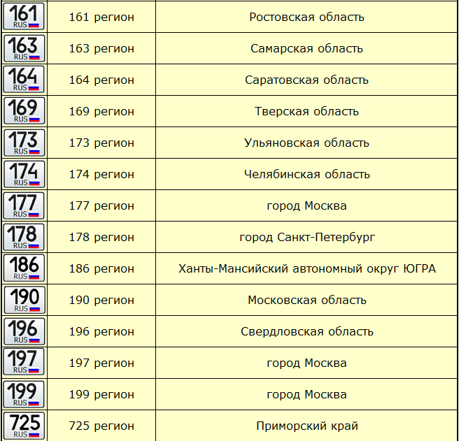 Номера областей на машинах россии: В МВД придумали новые комбинации в коды регионов для автономеров :: Autonews