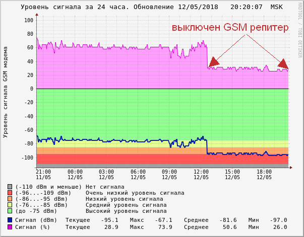 Какой должен быть уровень сигнала. Уровни сигнала сотовой связи таблица. Уровень сигнала сотовой связи DBM. Шкала уровня сигнала сотовой связи. Таблица с качеством сигнала сотовой связи.