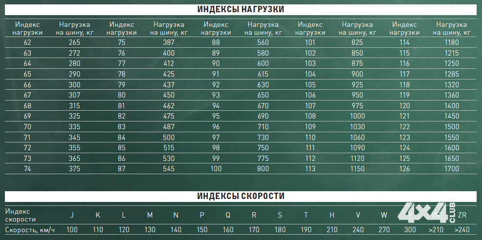 Индекс нагрузки. Индикатор скорости шины таблица. Индекс нагрузки шин 121. Индексная нагрузка на колесо. Таблица грузоподъемности шин.