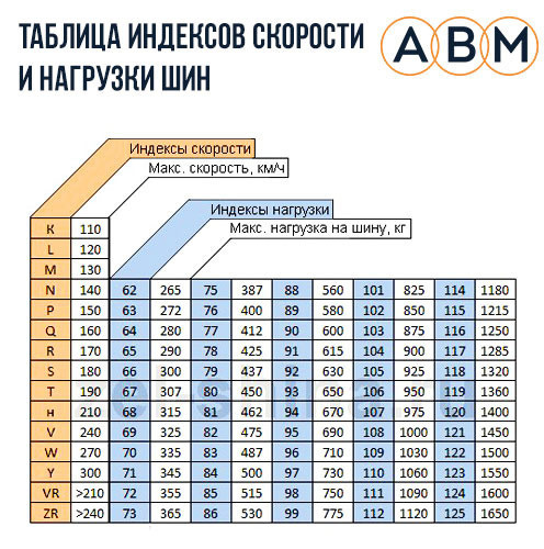 Индекс на резине: Сводная таблица индексов скорости и нагрузки