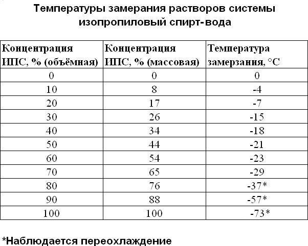 Летняя солярка зимой температура замерзания: Почему замерзает дизтопливо и как его разморозить – Топливо, масла и автохимия – АТИ, Центр: Система грузоперевозок