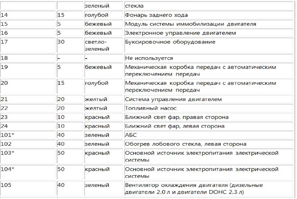 Сколько ампер предохранитель на прикуриватель: Какой предохранитель идет на прикуриватель