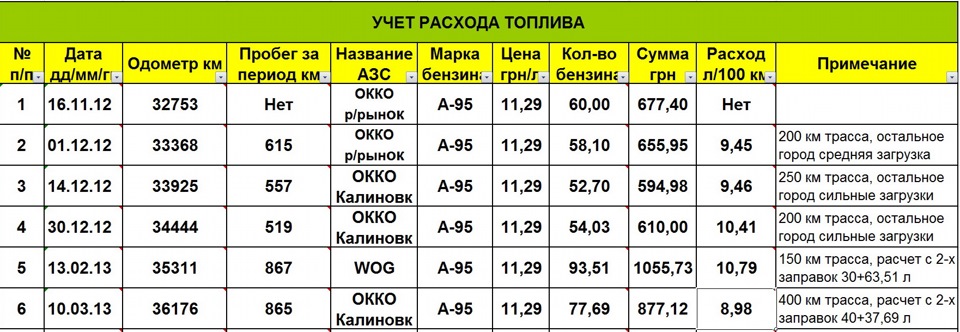 Как рассчитать расход топлива автомобиля: Как рассчитать расход топлива - Quto.ru