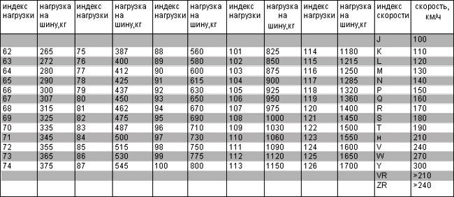 Индекс на резине: Сводная таблица индексов скорости и нагрузки