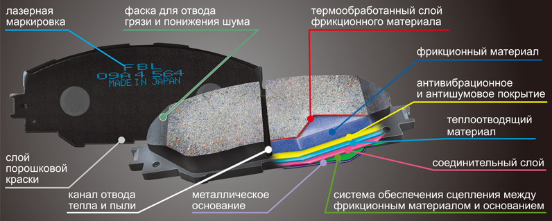 Топ лучших тормозных колодок: Рейтинг тормозных колодок 2021 года (ТОП-11). Лучшие: Akebono, ATE, Nisshinbo