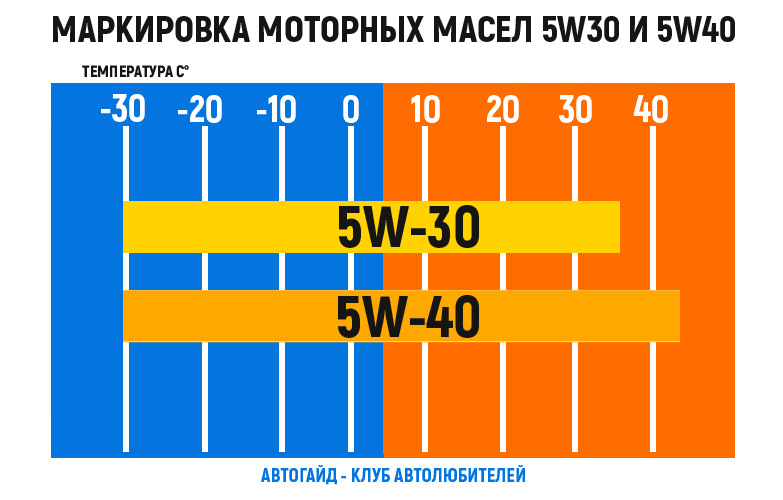 Разница 5w30 и 5w40: Страница не найдена