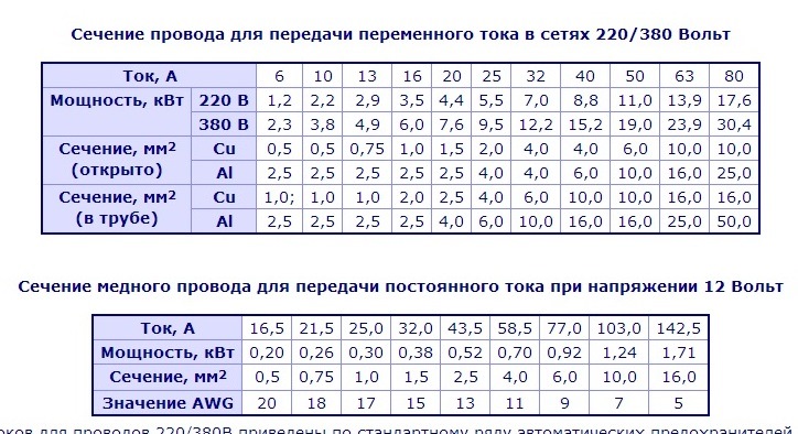 Сечение провода для прикуривания: инструкция + ТЕСТ пусковых проводов