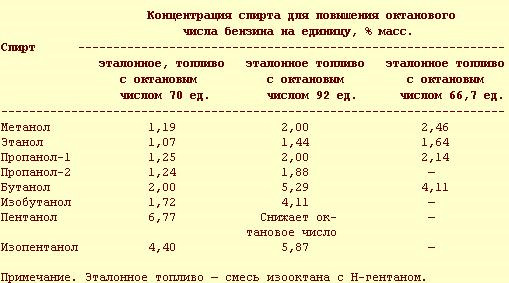 Октановое число 95 бензина: АИ 92, АИ 95, ГОСТы, в чем она измеряется и как правильно проводить замеры