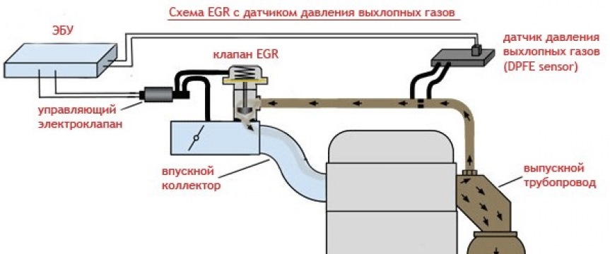 Система egr что это: признаки неисправностей, ремонт и затраты