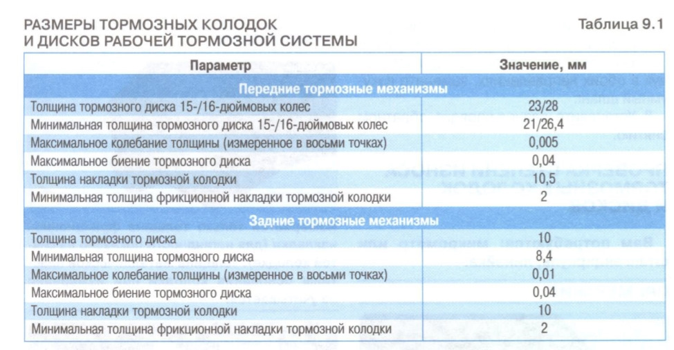 Какая толщина тормозного диска допускается: Как оценить износ тормозных колодок и дисков? Инструкция ЗР — журнал За рулем