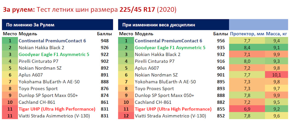 Рейтинг 2018 лучшие. Тест летних шин 2021. Крупные игроки на рынке шин 2021. Мировой рейтинг по ADAC производителей шин 2021.