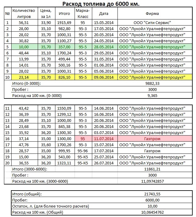 Расход топлива у: Калькулятор расхода топлива