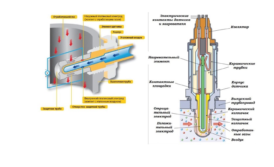 Как оживить лямбда зонд: Как восстановить лямбда-зонд | Выхлоп-сервис. Все о глушителях