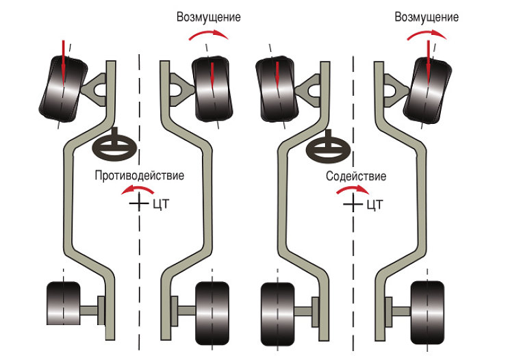 Почему тянет руль вправо: Почему тянет руль влево или вправо при движении или торможении автомобиля?