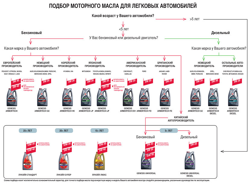 Подбор масла по авто лукойл: Защита от подделок, характеристики масел ЛУКОЙЛ