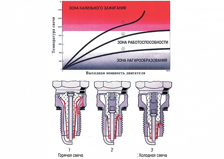 Калийное число свечей зажигания что это такое: Калильное число свечей зажигания – что это? Подробно + видео