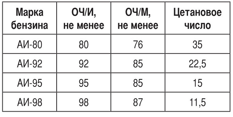 Октановое число дизтоплива: Бензин и дизельное топливо, октановое и цетановое число, детонация