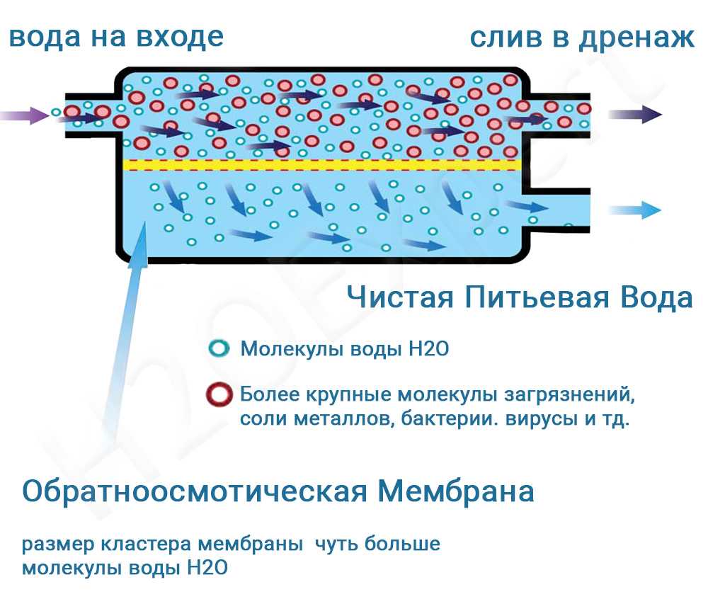 Осмос для мойки авто что это: особенности очистки. Что такое осмос на автомойке. Для чего нужен осмос на автомойке. Система обратного осмоса.