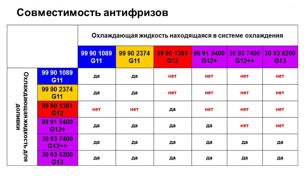 Какой антифриз нельзя смешивать: Почему нельзя смешивать антифриз разных цветов: красный и зеленый