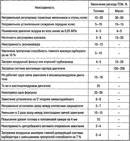 Увеличение расхода масла: Большой расход масла в двигателе: причины, следствие, диагностика | SUPROTEC