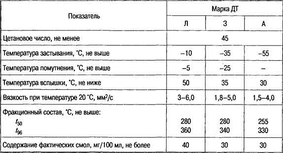 Отличие зимнего дизельного топлива от летнего: Чем отличается летнее и зимнее дизельное топливо