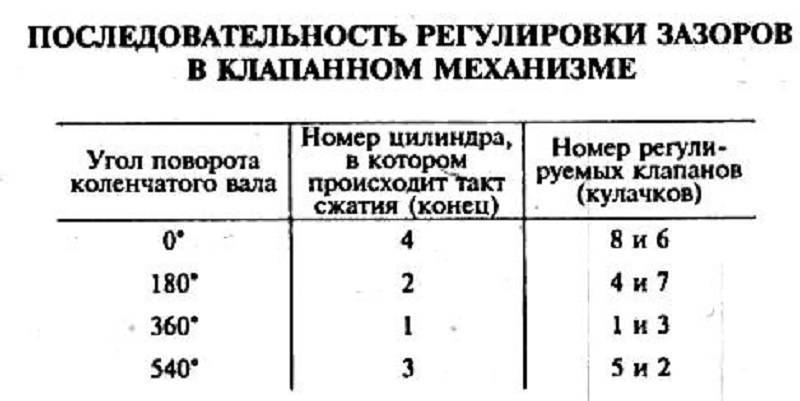 Для чего нужна регулировка клапанов двигателя: что такое и для чего нужна