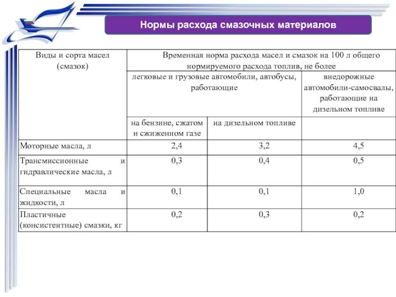 Нормы расхода масла: III. НОРМЫ РАСХОДА СМАЗОЧНЫХ МАТЕРИАЛОВ \ КонсультантПлюс