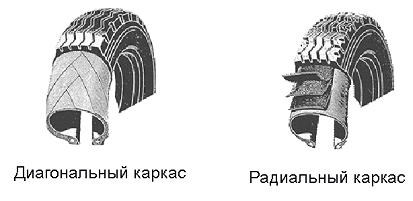 Радиальная. Диагональные и радиальные шины МТЗ. Каркас радиальный. Радиальный рисунок шины. Устройство диагональной и радиальной шины рисунок.