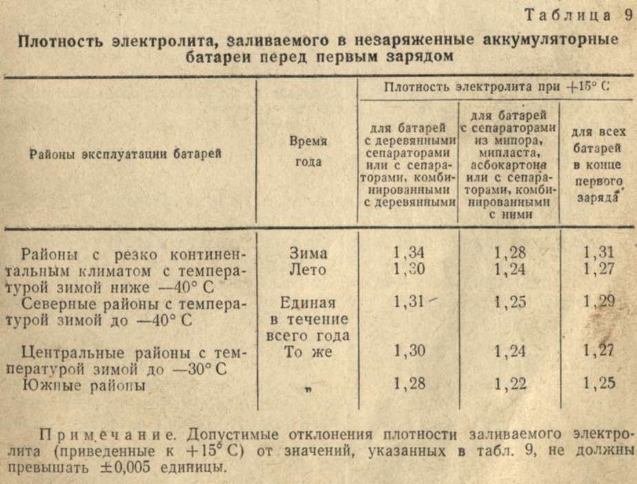 Какая плотность в аккумуляторе должна быть зимой: Перевірка браузера, будь ласка, зачекайте...