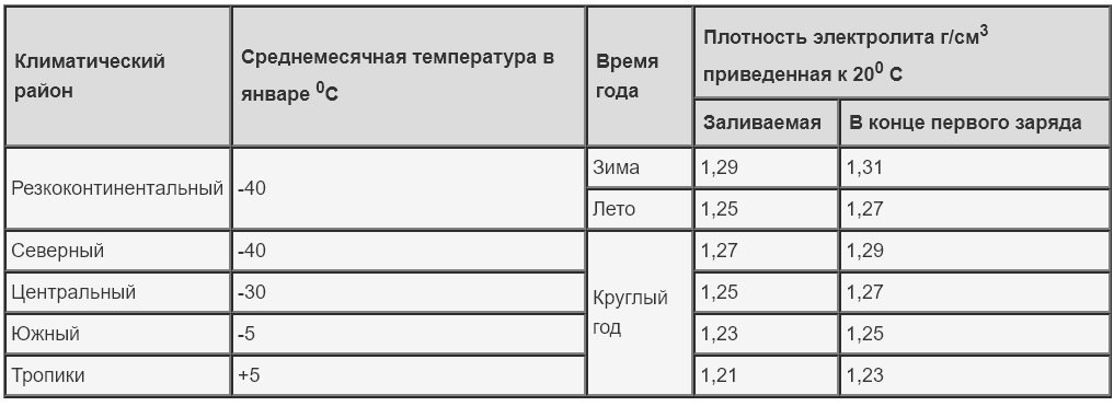 Плотность электролита автомобильного аккумулятора: Как выбрать электролит для автомобильного аккумулятора