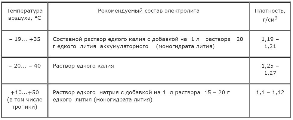 Плотность электролита автомобильного аккумулятора: Как выбрать электролит для автомобильного аккумулятора