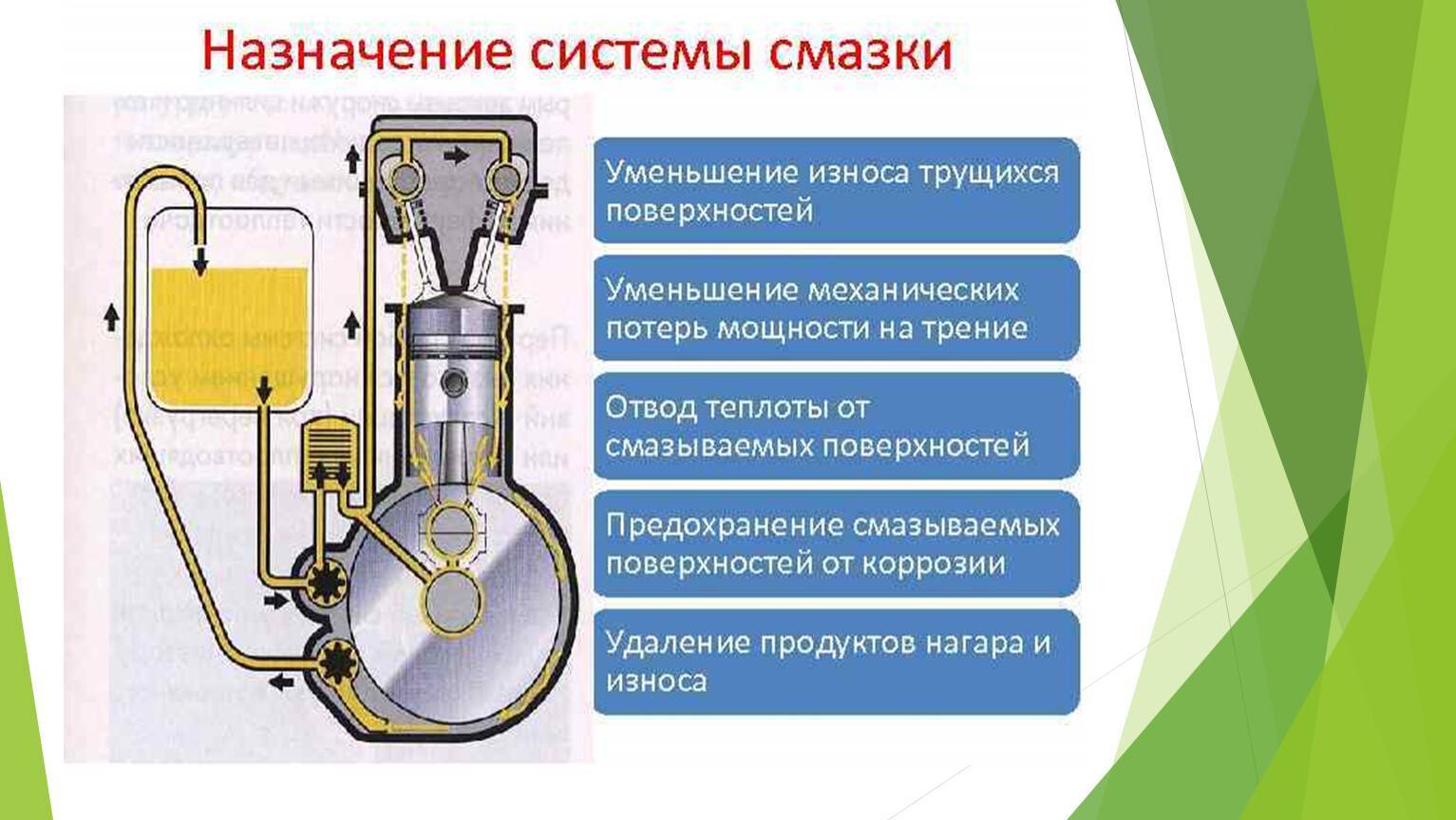 Система смазки: Система смазки двигателя. Назначение, принцип работы, эксплуатация