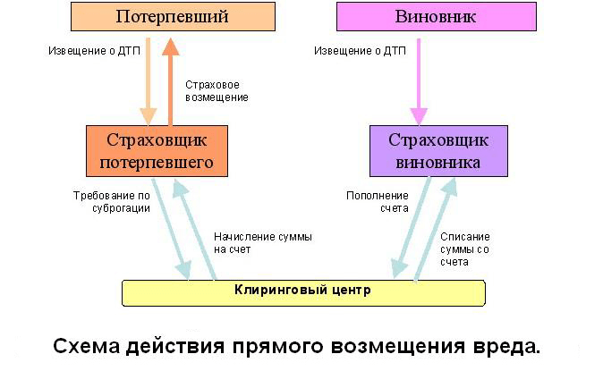 Осаго регресс: Регресс по ОСАГО к виновнику ДТП 2023