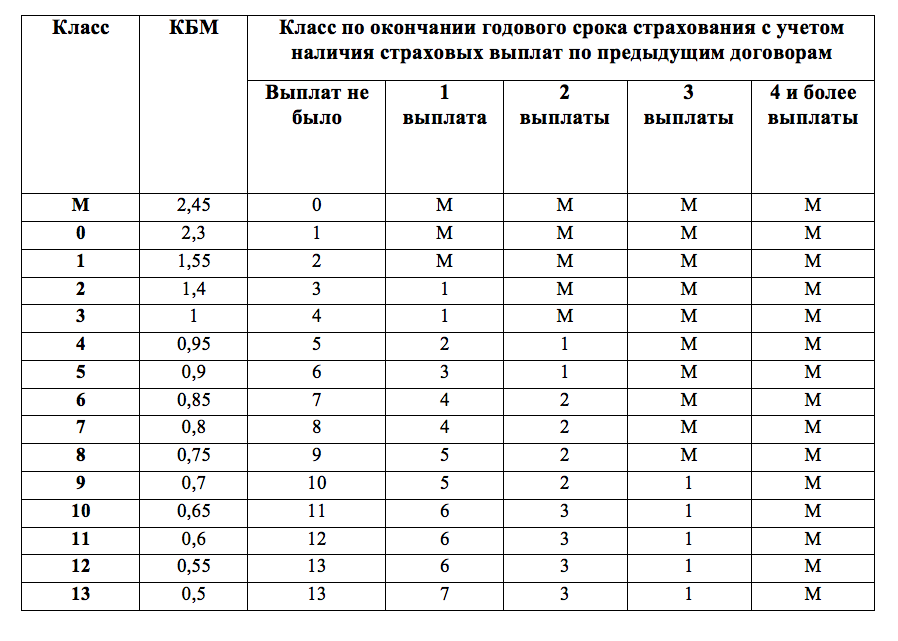 Коэффициент км в осаго что это: Коэффициент КМ в ОСАГО - коэффициент мощности двигателя