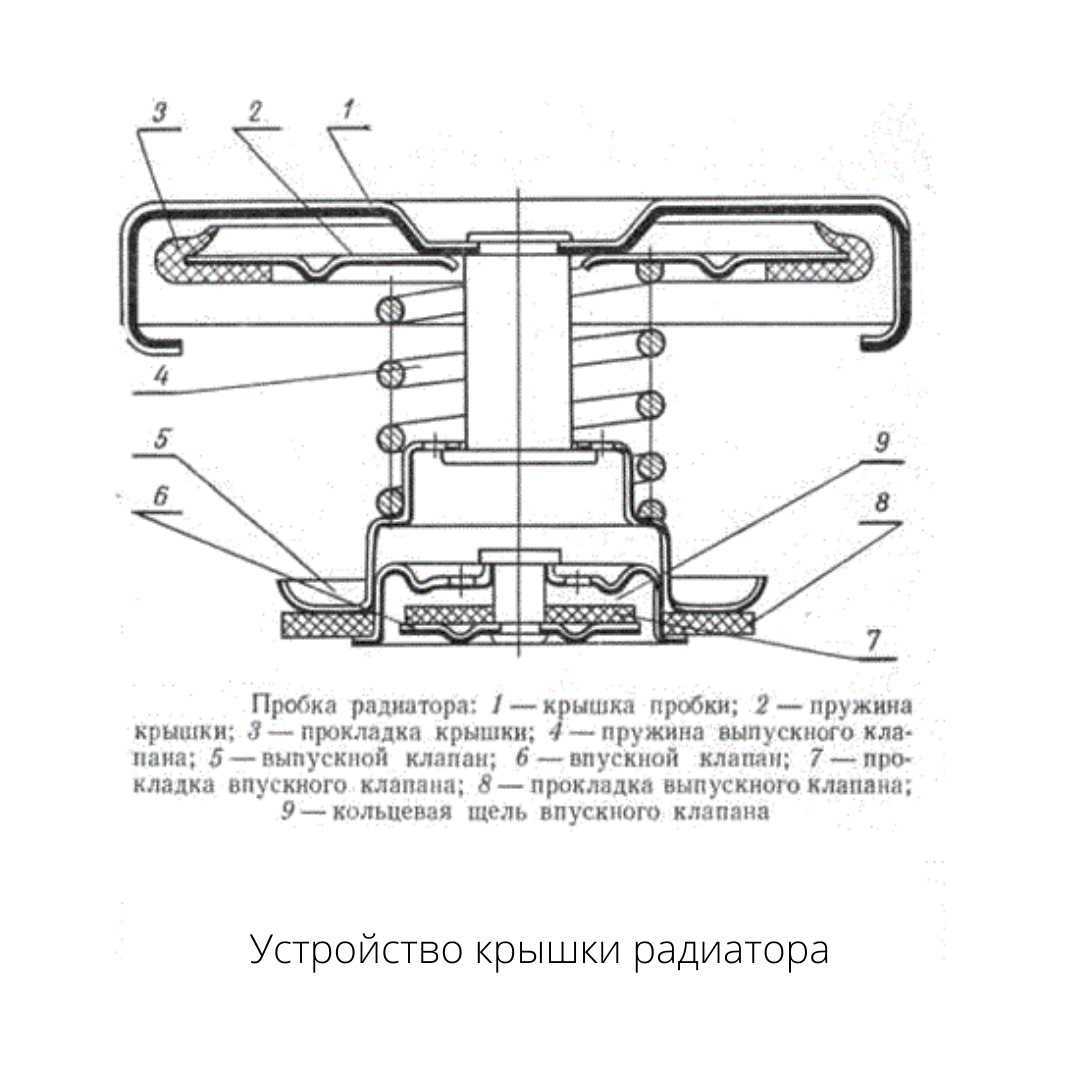 Принцип работы крышки расширительного бачка: Крышка расширительного бачка. Как работает, основные принципы