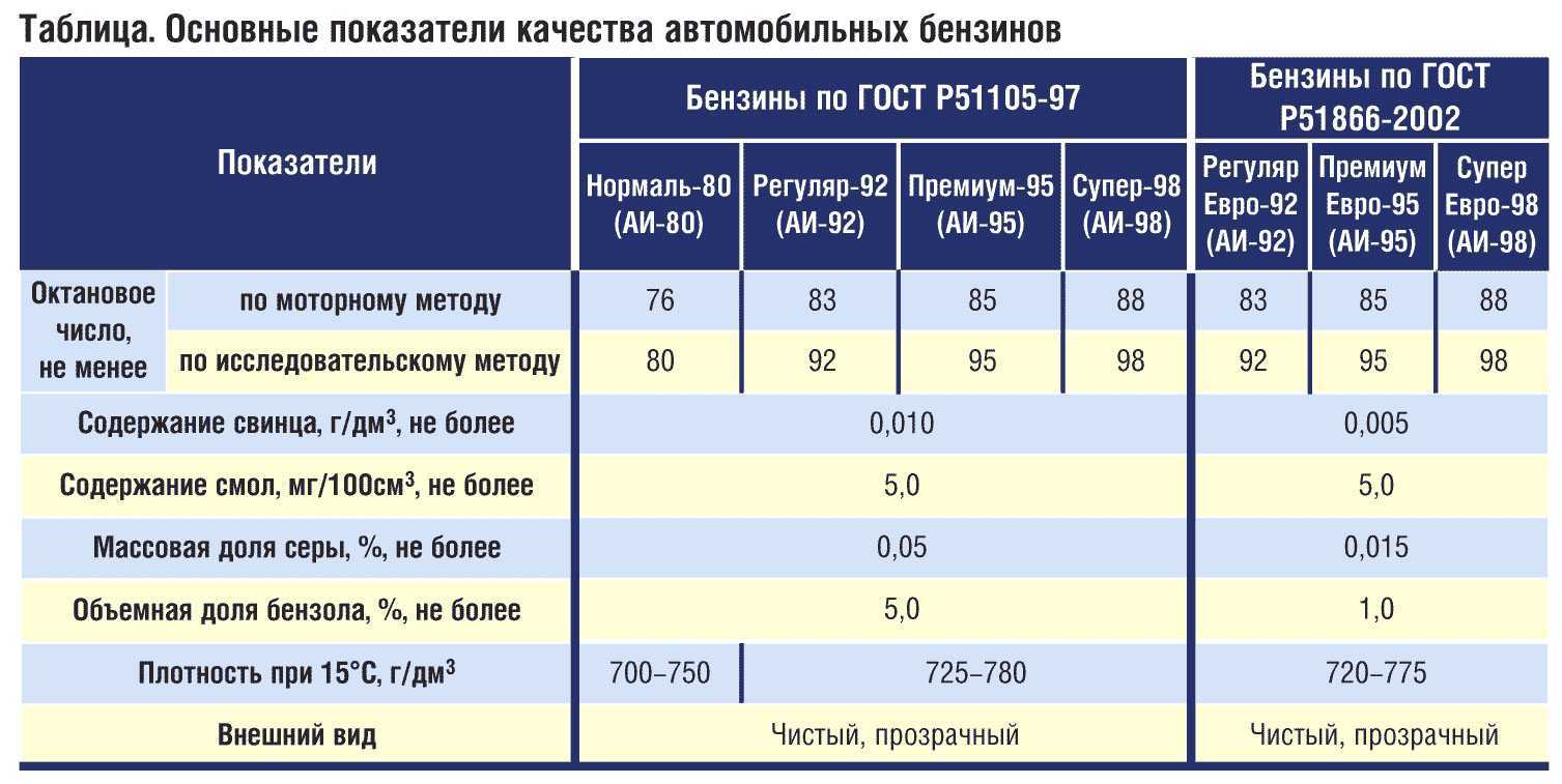 Замер октанового числа бензина: Как определить октановое число бензина - замеряем октановое число правильно