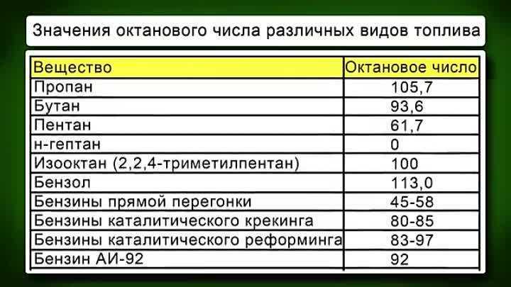 Октановое число бензина аи 92: Чем отличается бензин АИ 92 от АИ 95 - разница между 92 и 95 бензином