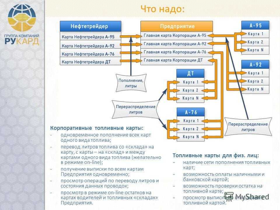 Отзывы о топливных картах для юридических лиц: Рейтинг топливных карт [2023] - лучшие топливные карты для юридических лиц