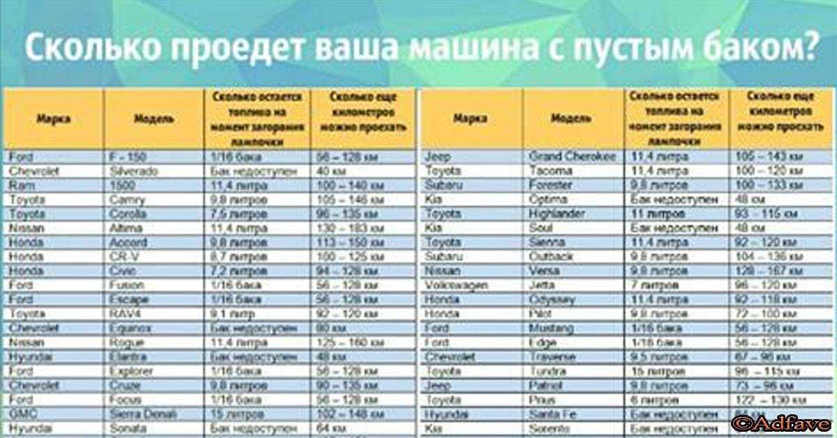 Сколько можно проехать с горящей лампочкой бензина: Сколько можно проехать на лампочке? — журнал За рулем