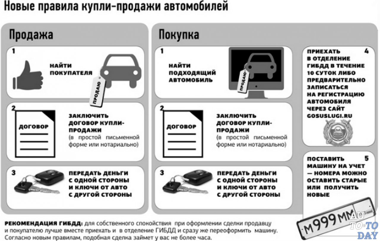 Перекупка авто с чего начать: Как правильно купить автомобиль? — журнал За рулем